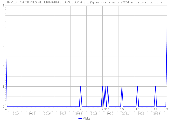 INVESTIGACIONES VETERINARIAS BARCELONA S.L. (Spain) Page visits 2024 