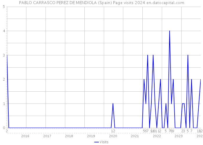 PABLO CARRASCO PEREZ DE MENDIOLA (Spain) Page visits 2024 