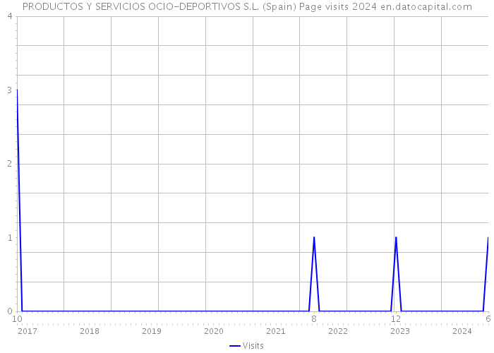 PRODUCTOS Y SERVICIOS OCIO-DEPORTIVOS S.L. (Spain) Page visits 2024 