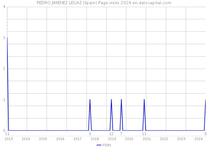 PEDRO JIMENEZ LEGAZ (Spain) Page visits 2024 