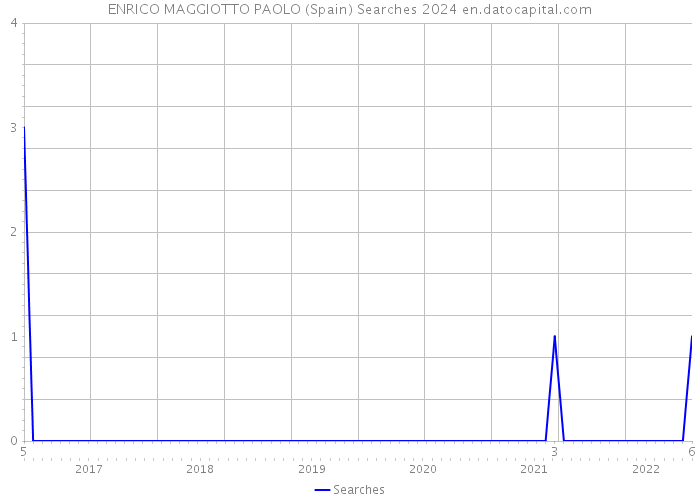 ENRICO MAGGIOTTO PAOLO (Spain) Searches 2024 