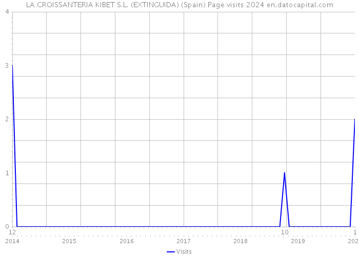 LA CROISSANTERIA KIBET S.L. (EXTINGUIDA) (Spain) Page visits 2024 