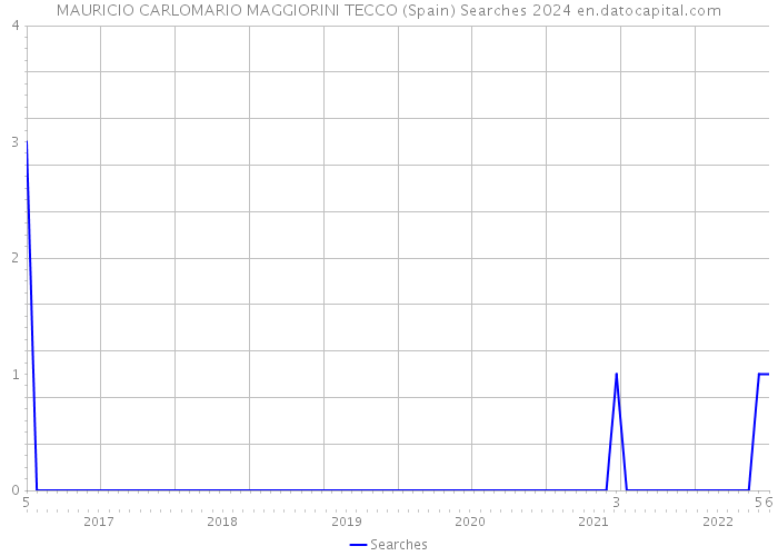 MAURICIO CARLOMARIO MAGGIORINI TECCO (Spain) Searches 2024 