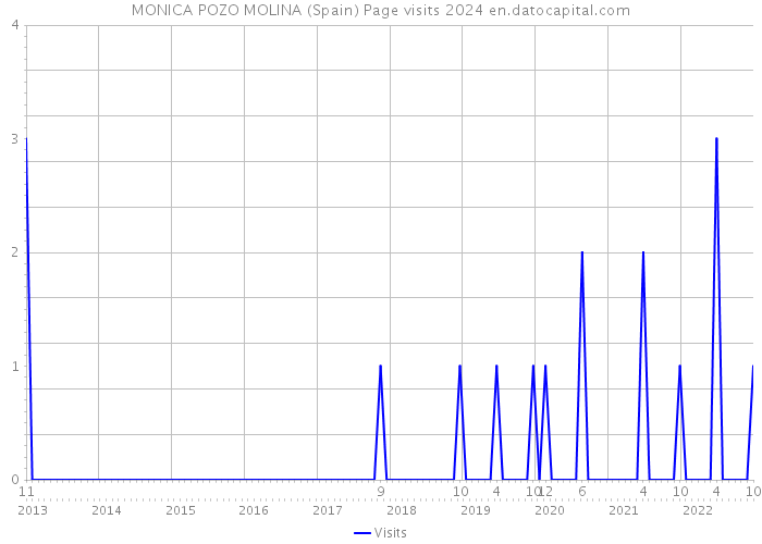 MONICA POZO MOLINA (Spain) Page visits 2024 
