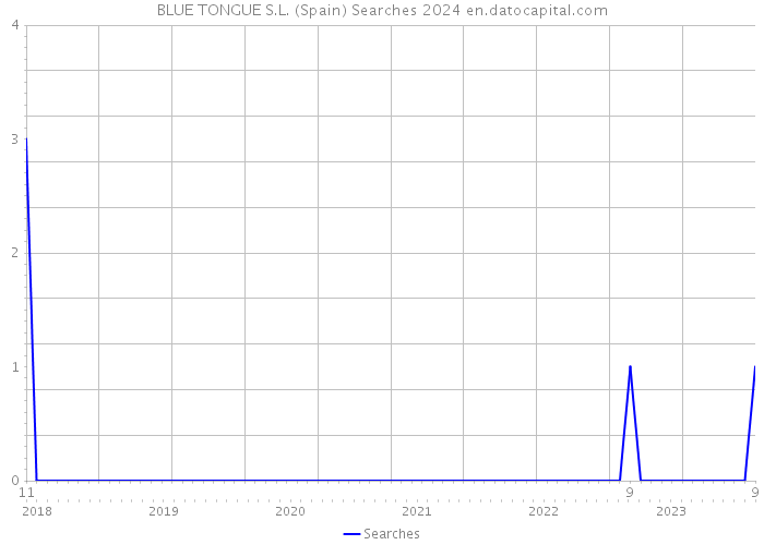 BLUE TONGUE S.L. (Spain) Searches 2024 