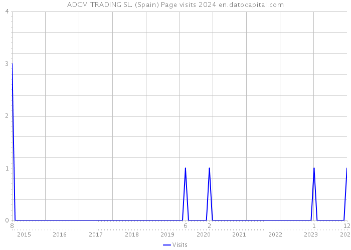 ADCM TRADING SL. (Spain) Page visits 2024 