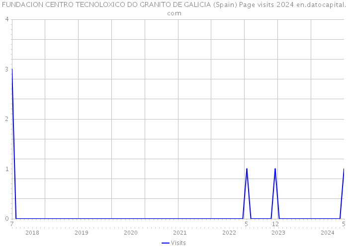 FUNDACION CENTRO TECNOLOXICO DO GRANITO DE GALICIA (Spain) Page visits 2024 