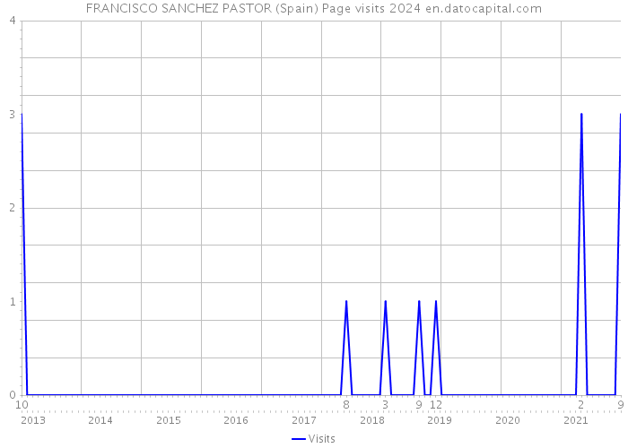 FRANCISCO SANCHEZ PASTOR (Spain) Page visits 2024 