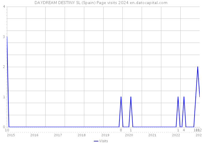 DAYDREAM DESTINY SL (Spain) Page visits 2024 