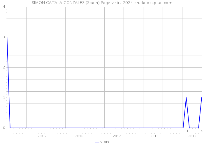 SIMON CATALA GONZALEZ (Spain) Page visits 2024 
