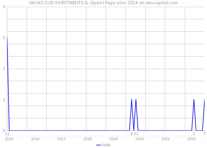 NAVAS CUSI INVESTMENTS SL (Spain) Page visits 2024 