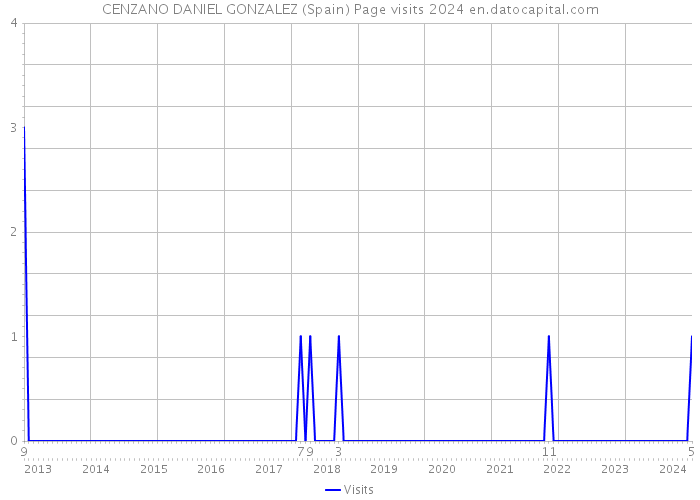 CENZANO DANIEL GONZALEZ (Spain) Page visits 2024 