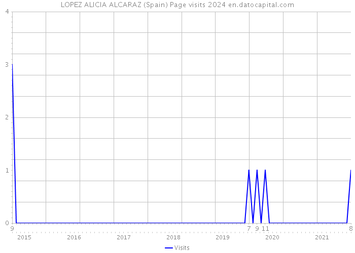 LOPEZ ALICIA ALCARAZ (Spain) Page visits 2024 