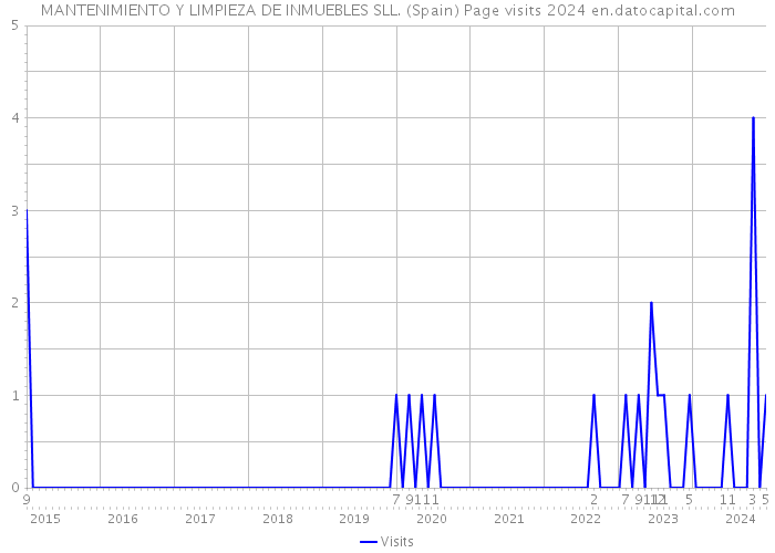 MANTENIMIENTO Y LIMPIEZA DE INMUEBLES SLL. (Spain) Page visits 2024 