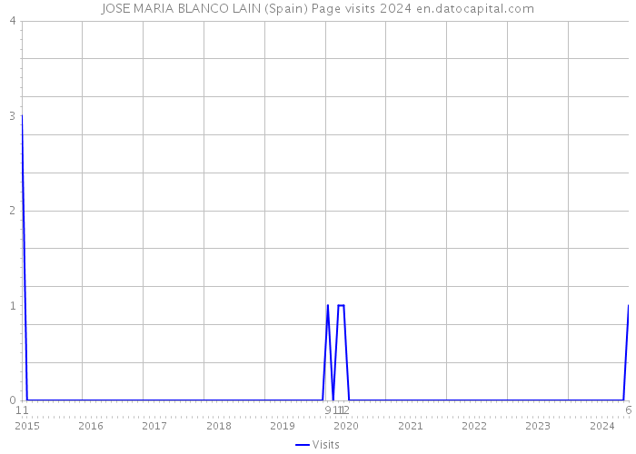 JOSE MARIA BLANCO LAIN (Spain) Page visits 2024 