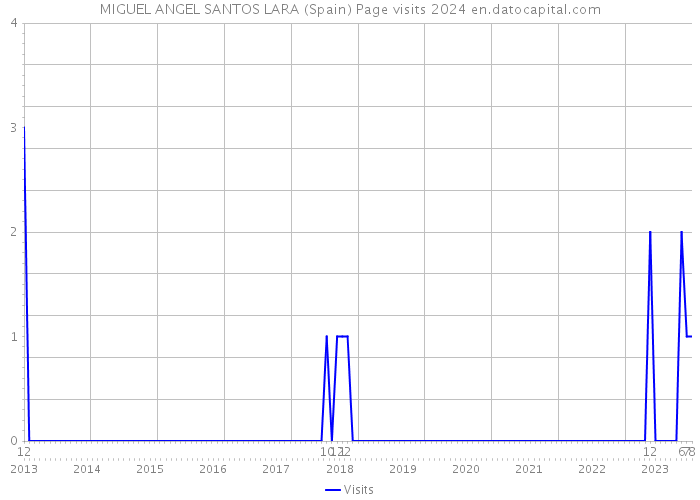 MIGUEL ANGEL SANTOS LARA (Spain) Page visits 2024 