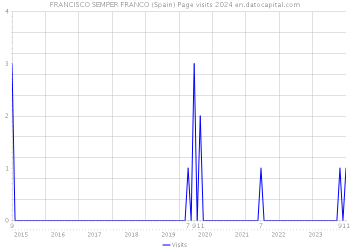 FRANCISCO SEMPER FRANCO (Spain) Page visits 2024 