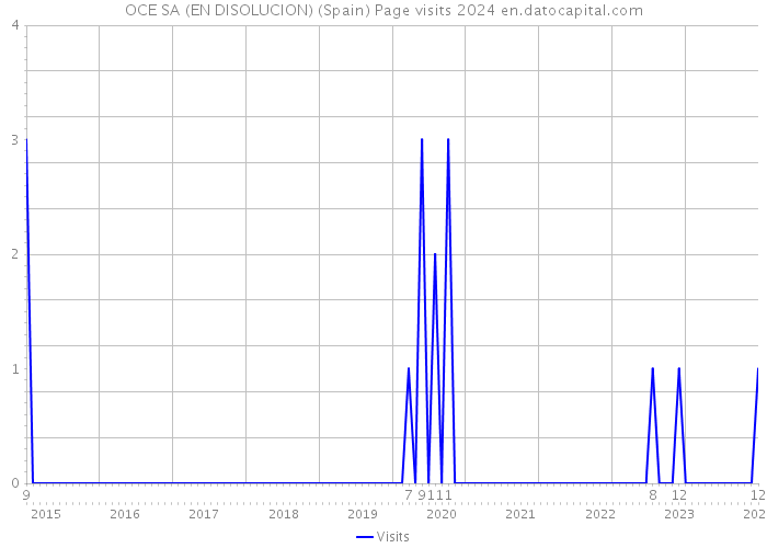 OCE SA (EN DISOLUCION) (Spain) Page visits 2024 