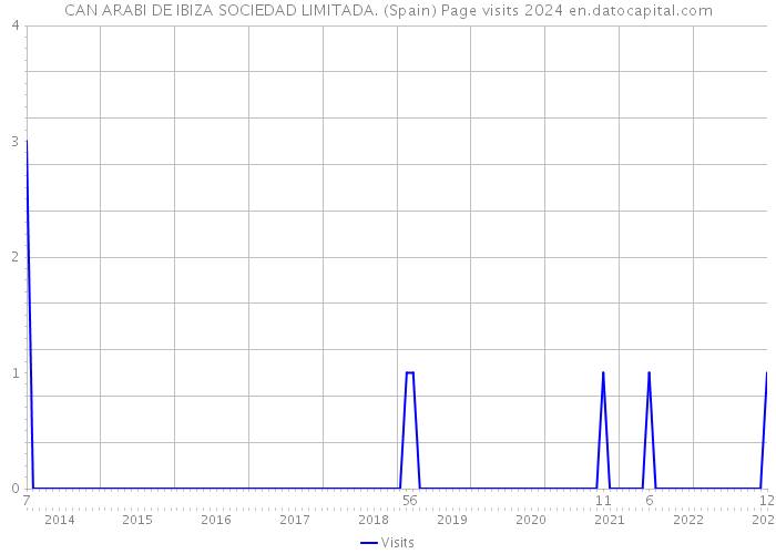 CAN ARABI DE IBIZA SOCIEDAD LIMITADA. (Spain) Page visits 2024 