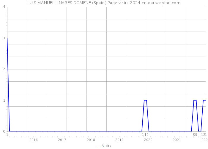 LUIS MANUEL LINARES DOMENE (Spain) Page visits 2024 