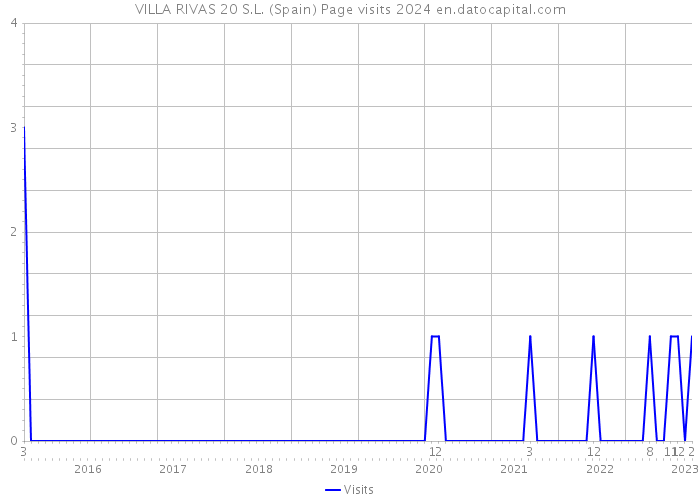 VILLA RIVAS 20 S.L. (Spain) Page visits 2024 