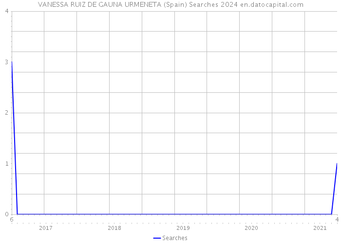 VANESSA RUIZ DE GAUNA URMENETA (Spain) Searches 2024 