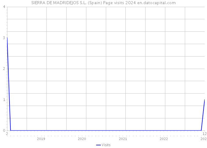 SIERRA DE MADRIDEJOS S.L. (Spain) Page visits 2024 