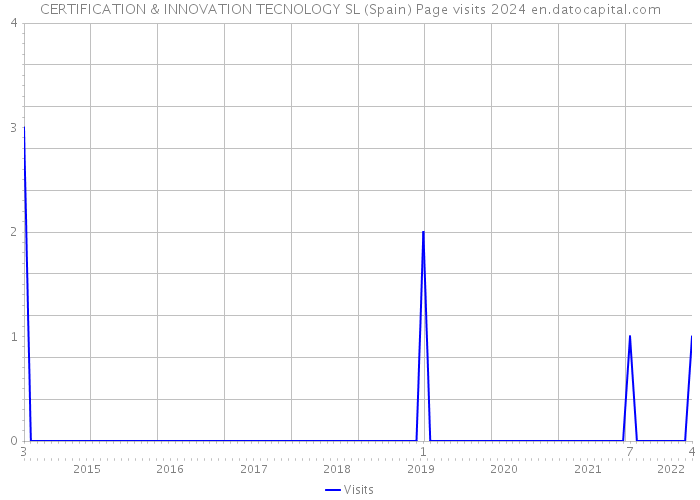 CERTIFICATION & INNOVATION TECNOLOGY SL (Spain) Page visits 2024 