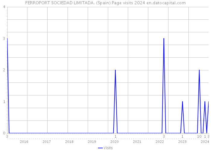 FERROPORT SOCIEDAD LIMITADA. (Spain) Page visits 2024 