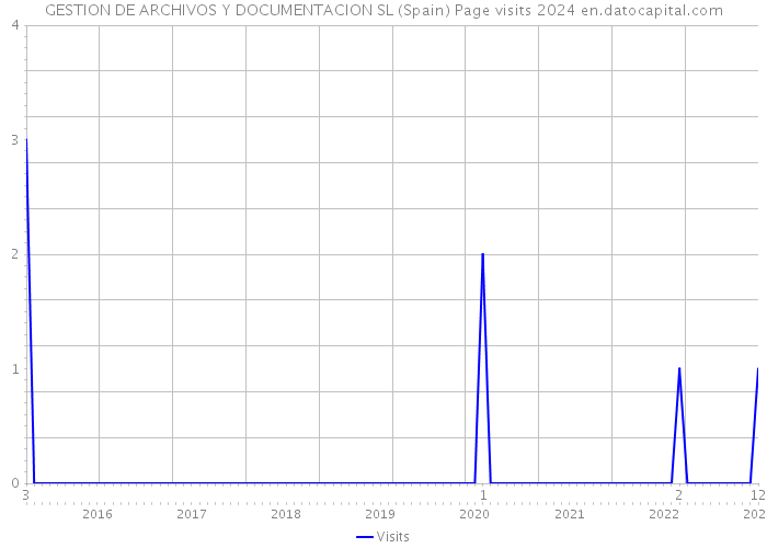 GESTION DE ARCHIVOS Y DOCUMENTACION SL (Spain) Page visits 2024 