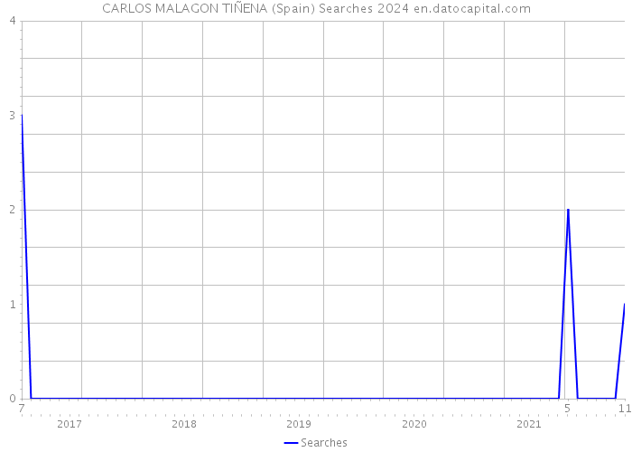 CARLOS MALAGON TIÑENA (Spain) Searches 2024 