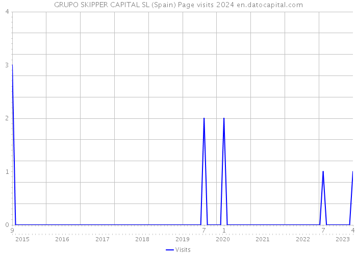 GRUPO SKIPPER CAPITAL SL (Spain) Page visits 2024 