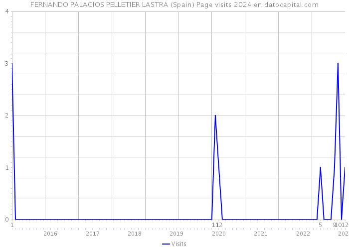 FERNANDO PALACIOS PELLETIER LASTRA (Spain) Page visits 2024 