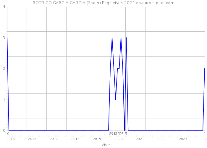 RODRIGO GARCIA GARCIA (Spain) Page visits 2024 