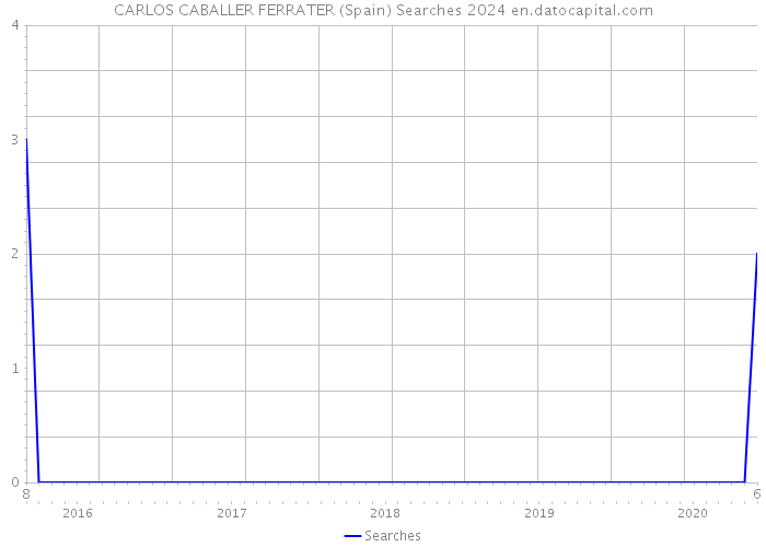 CARLOS CABALLER FERRATER (Spain) Searches 2024 