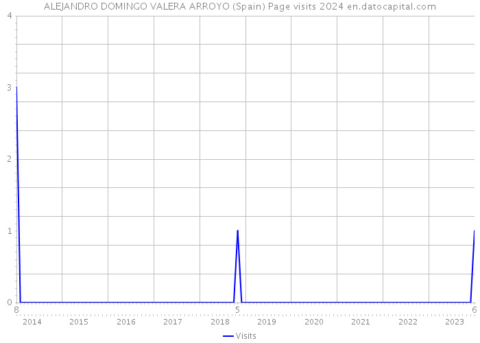 ALEJANDRO DOMINGO VALERA ARROYO (Spain) Page visits 2024 