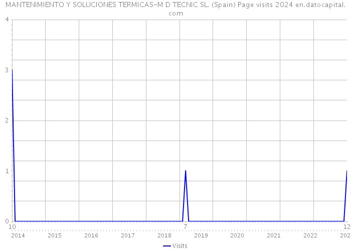 MANTENIMIENTO Y SOLUCIONES TERMICAS-M D TECNIC SL. (Spain) Page visits 2024 