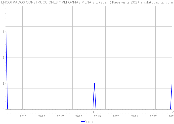 ENCOFRADOS CONSTRUCCIONES Y REFORMAS MENA S.L. (Spain) Page visits 2024 