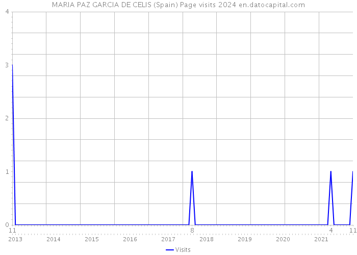 MARIA PAZ GARCIA DE CELIS (Spain) Page visits 2024 
