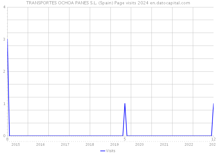 TRANSPORTES OCHOA PANES S.L. (Spain) Page visits 2024 