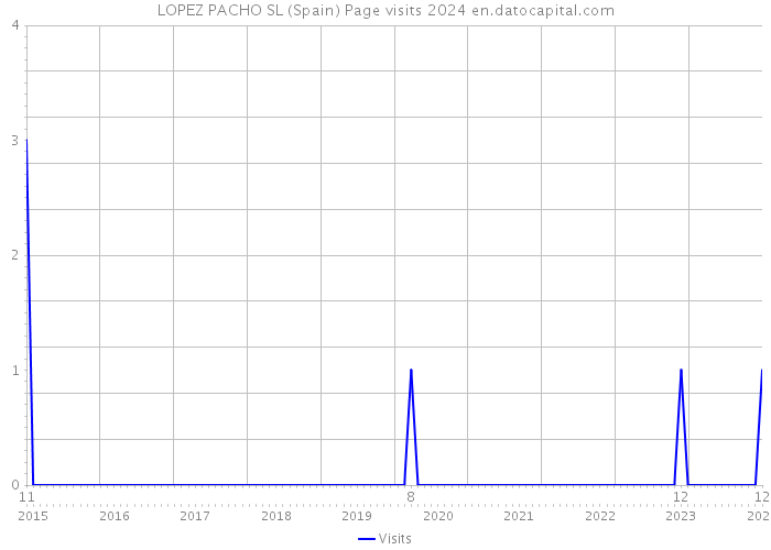 LOPEZ PACHO SL (Spain) Page visits 2024 