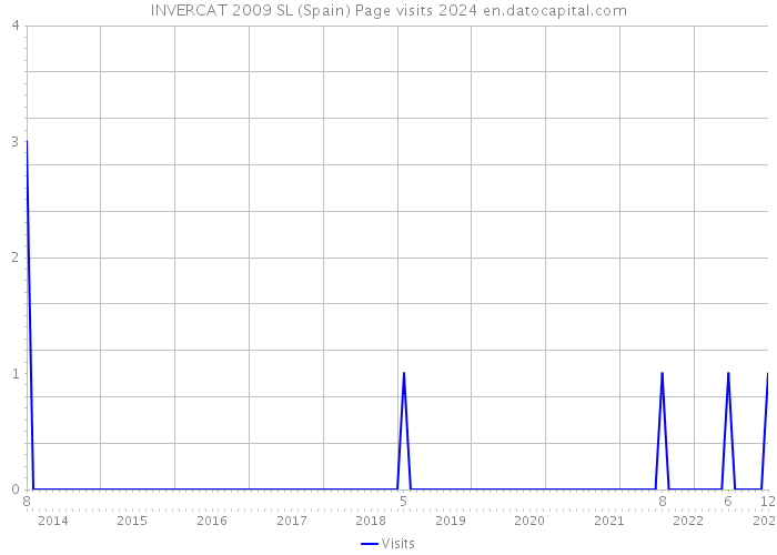 INVERCAT 2009 SL (Spain) Page visits 2024 