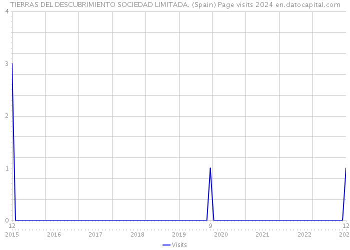 TIERRAS DEL DESCUBRIMIENTO SOCIEDAD LIMITADA. (Spain) Page visits 2024 