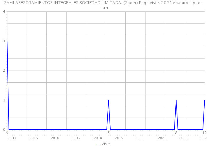 SAMI ASESORAMIENTOS INTEGRALES SOCIEDAD LIMITADA. (Spain) Page visits 2024 