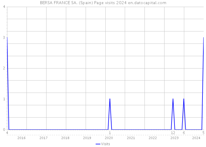BERSA FRANCE SA. (Spain) Page visits 2024 