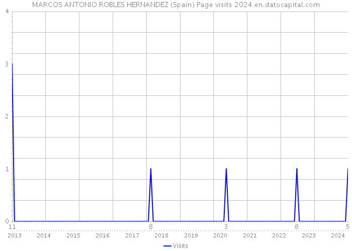 MARCOS ANTONIO ROBLES HERNANDEZ (Spain) Page visits 2024 