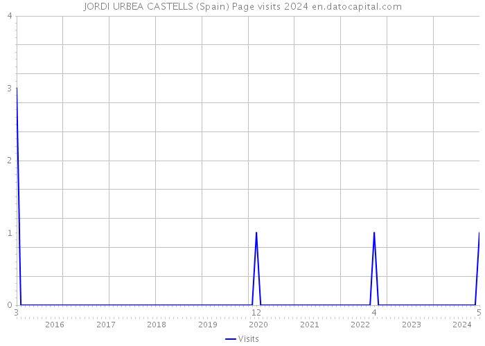 JORDI URBEA CASTELLS (Spain) Page visits 2024 
