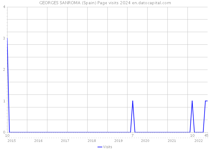 GEORGES SANROMA (Spain) Page visits 2024 