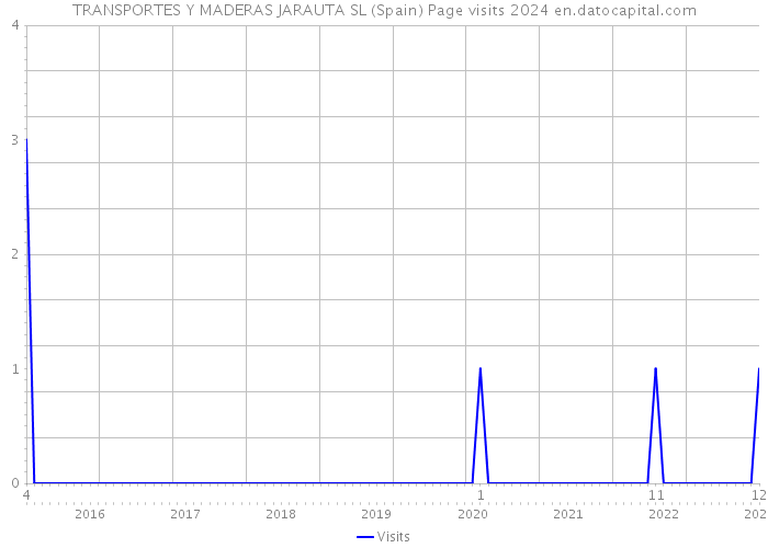 TRANSPORTES Y MADERAS JARAUTA SL (Spain) Page visits 2024 
