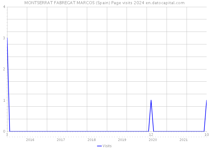 MONTSERRAT FABREGAT MARCOS (Spain) Page visits 2024 